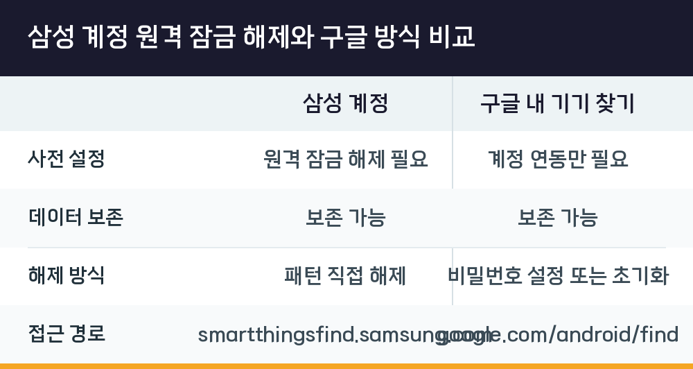 삼성 계정 원격 잠금 해제와 구글 방식 비교