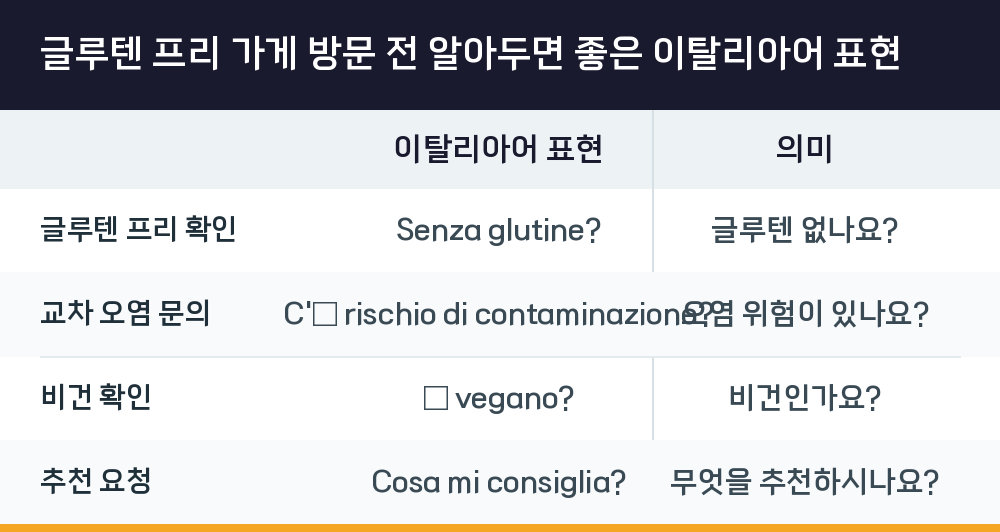 글루텐 프리 가게 방문 전 알아두면 좋은 이탈리아어 표현