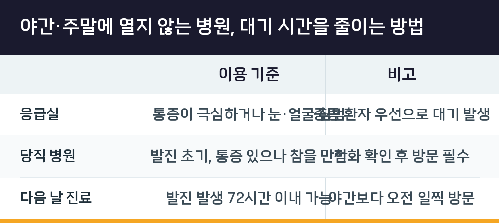 야간·주말에 열지 않는 병원, 대기 시간을 줄이는 방법