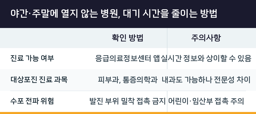 야간·주말에 열지 않는 병원, 대기 시간을 줄이는 방법