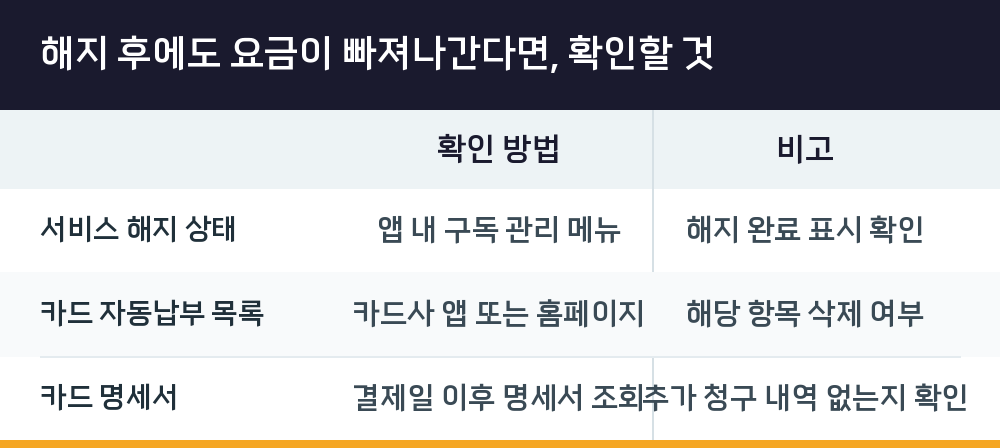 해지 후에도 요금이 빠져나간다면, 확인할 것