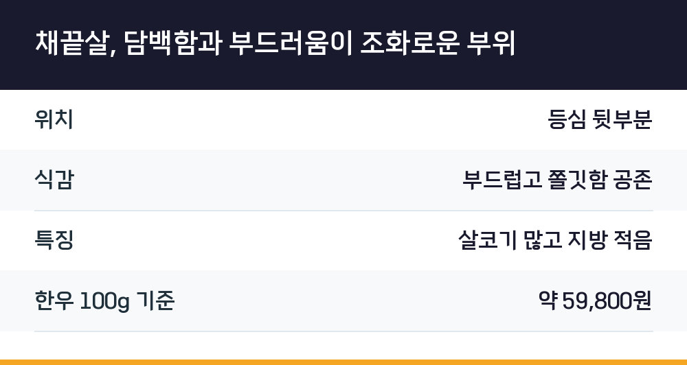 채끝살, 담백함과 부드러움이 조화로운 부위