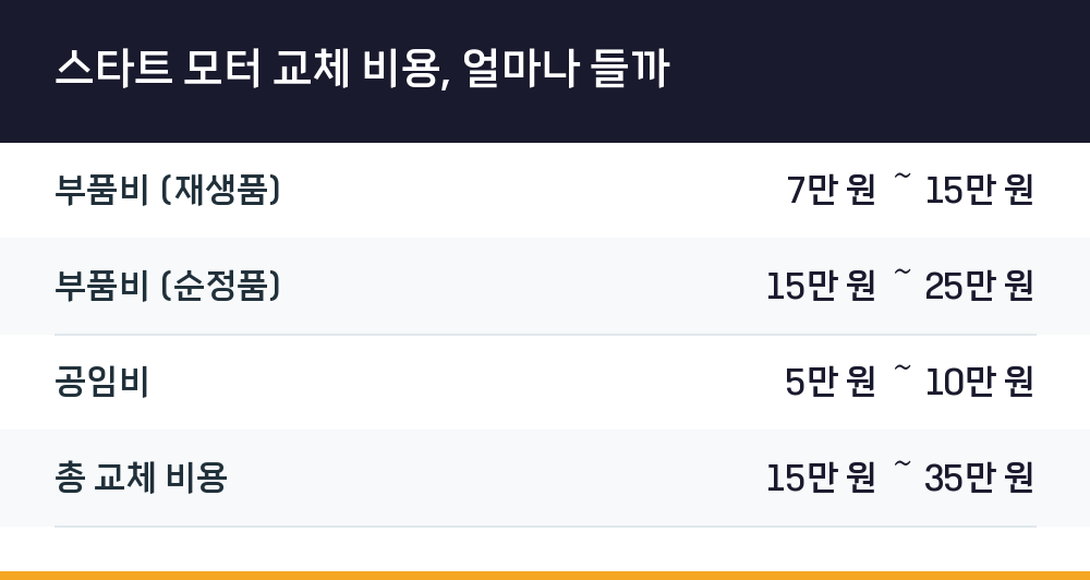 스타트 모터 교체 비용, 얼마나 들까