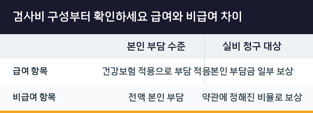 검사비 구성부터 확인하세요 급여와 비급여 차이