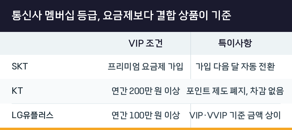 통신사 멤버십 등급, 요금제보다 결합 상품이 기준