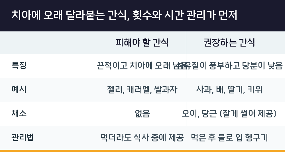 치아에 오래 달라붙는 간식, 횟수와 시간 관리가 먼저