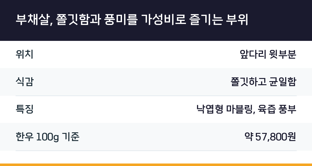 부채살, 쫄깃함과 풍미를 가성비로 즐기는 부위