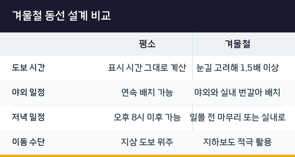 겨울철 동선 설계 비교