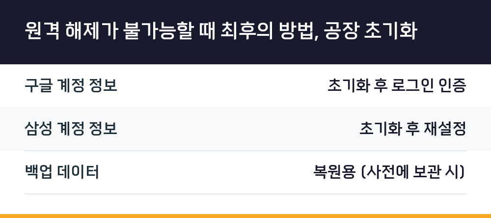 원격 해제가 불가능할 때 최후의 방법, 공장 초기화