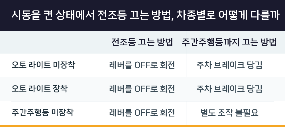 시동을 켠 상태에서 전조등 끄는 방법, 차종별로 어떻게 다를까