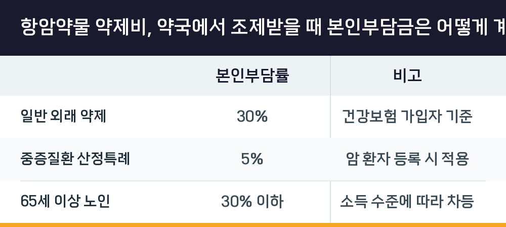 항암약물 약제비, 약국에서 조제받을 때 본인부담금은 어떻게 계산될까