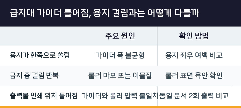 급지대 가이더 틀어짐, 용지 걸림과는 어떻게 다를까