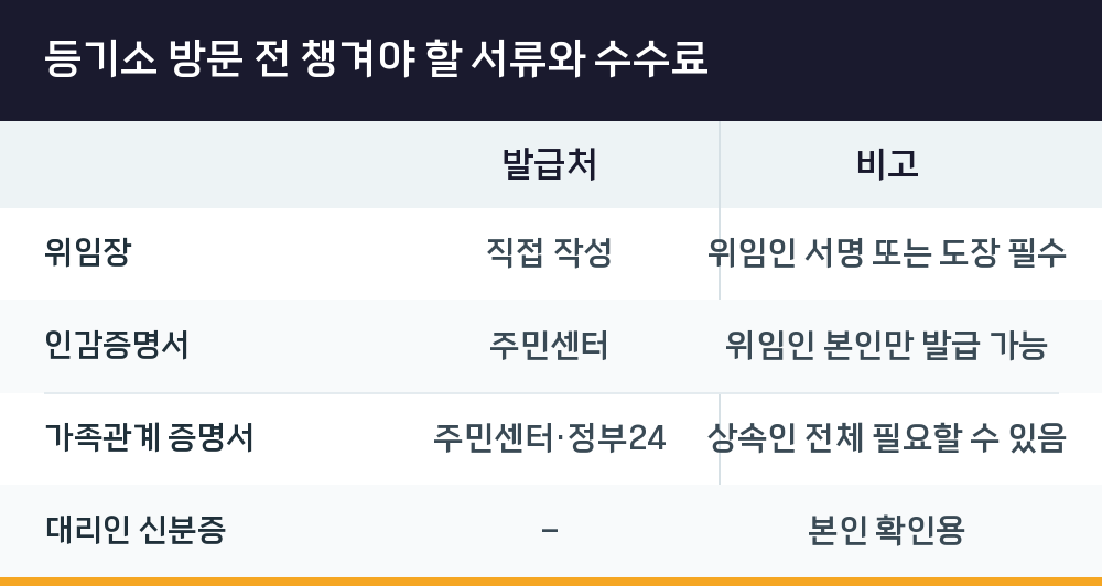 등기소 방문 전 챙겨야 할 서류와 수수료