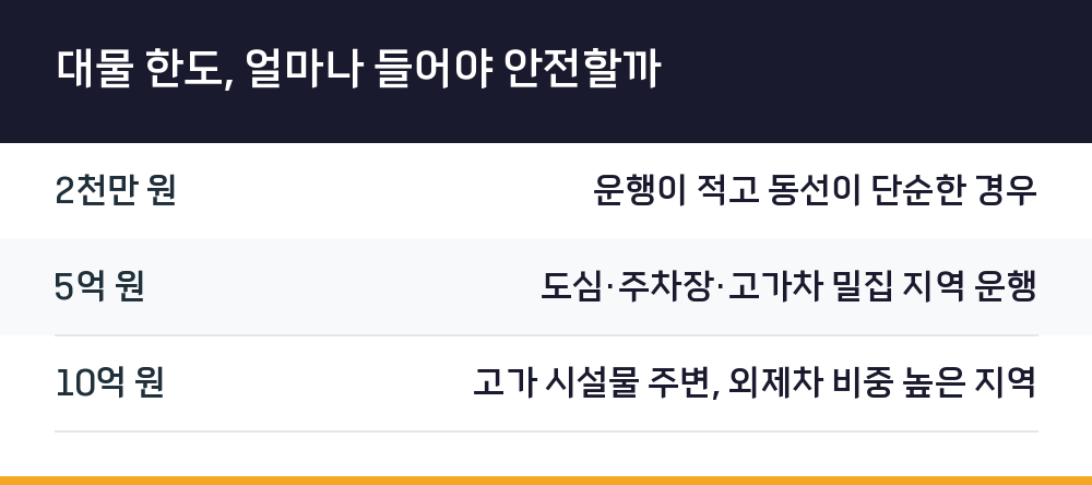 대물 한도, 얼마나 들어야 안전할까