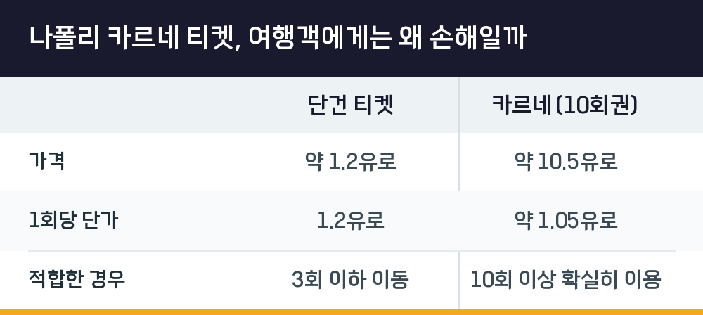 나폴리 카르네 티켓, 여행객에게는 왜 손해일까