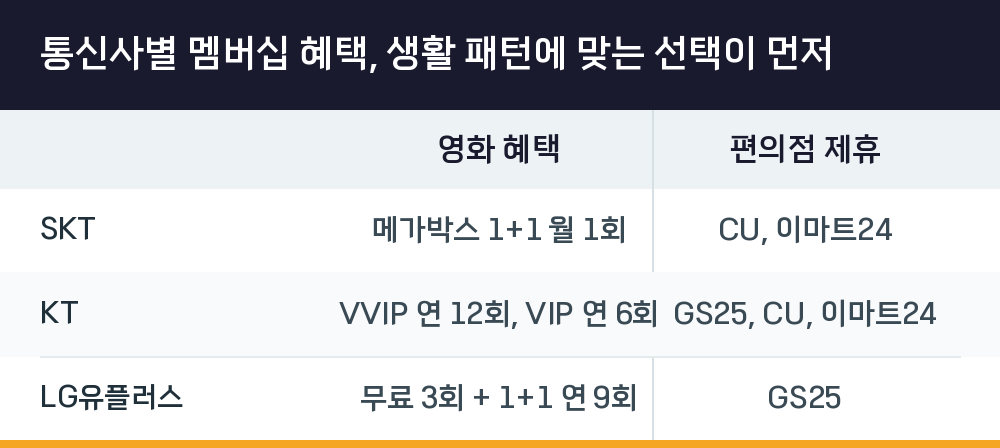 통신사별 멤버십 혜택, 생활 패턴에 맞는 선택이 먼저