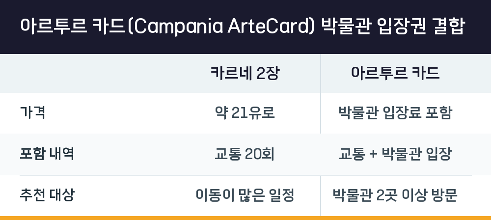 아르투르 카드(Campania ArteCard) 박물관 입장권 결합