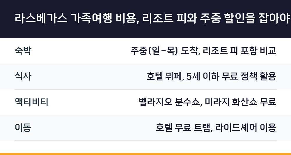 라스베가스 가족여행 비용, 리조트 피와 주중 할인을 잡아야 한다