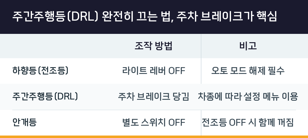 주간주행등(DRL) 완전히 끄는 법, 주차 브레이크가 핵심