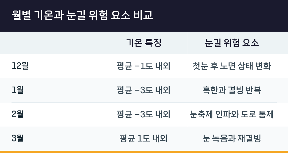월별 기온과 눈길 위험 요소 비교