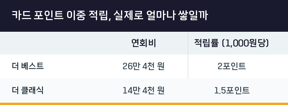카드 포인트 이중 적립, 실제로 얼마나 쌓일까