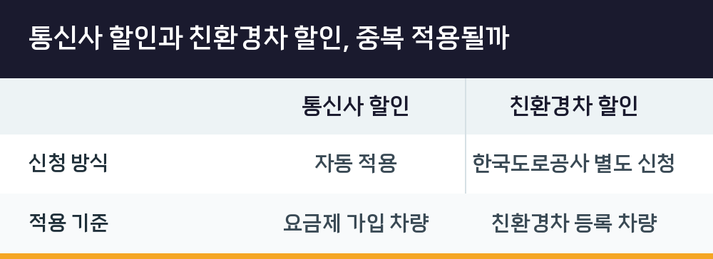 통신사 할인과 친환경차 할인, 중복 적용될까