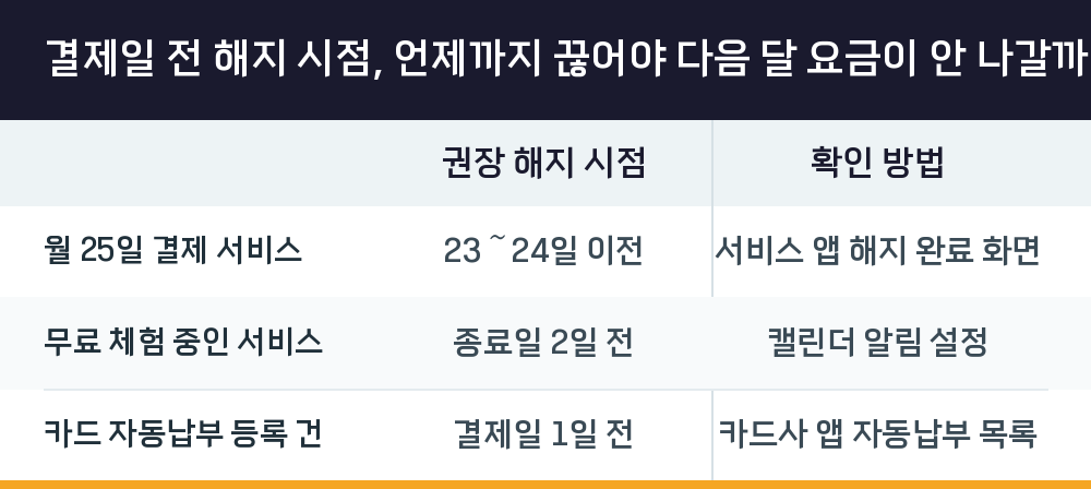결제일 전 해지 시점, 언제까지 끊어야 다음 달 요금이 안 나갈까