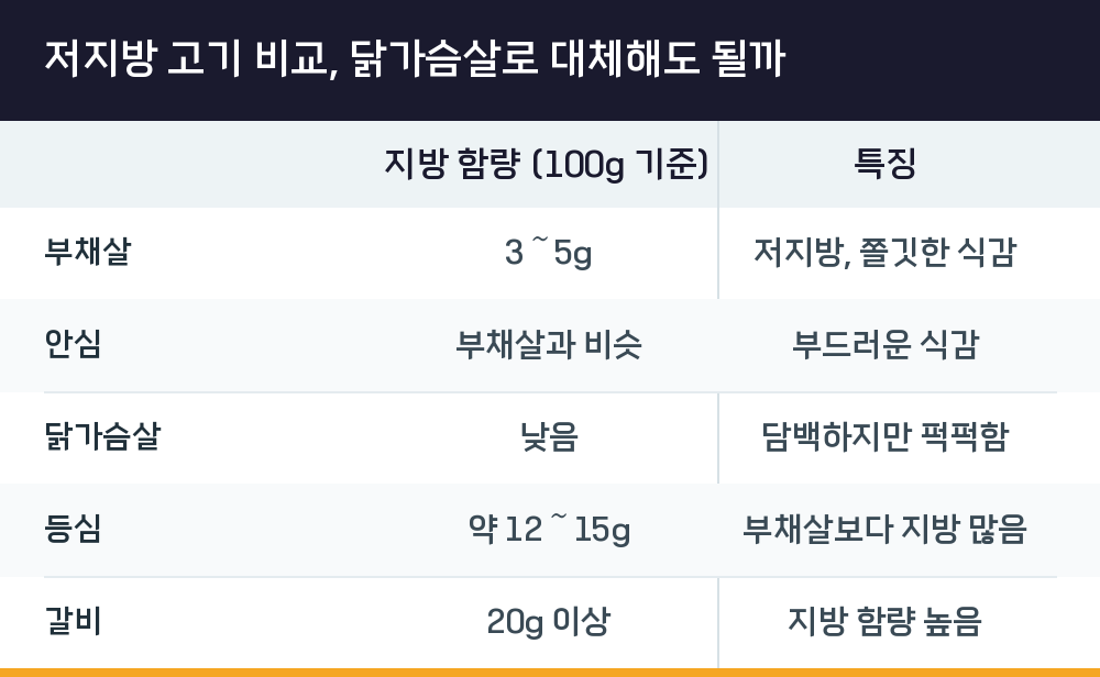 저지방 고기 비교, 닭가슴살로 대체해도 될까