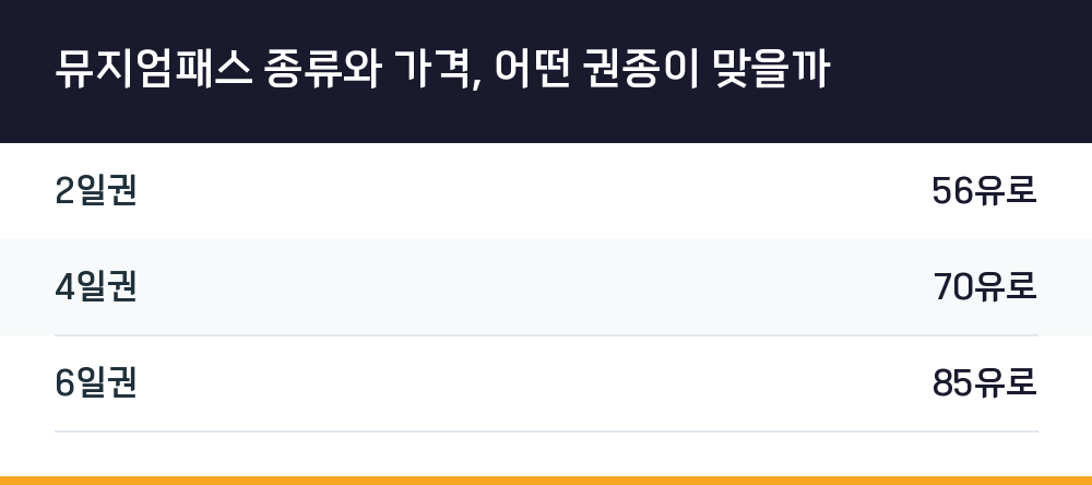 뮤지엄패스 종류와 가격, 어떤 권종이 맞을까