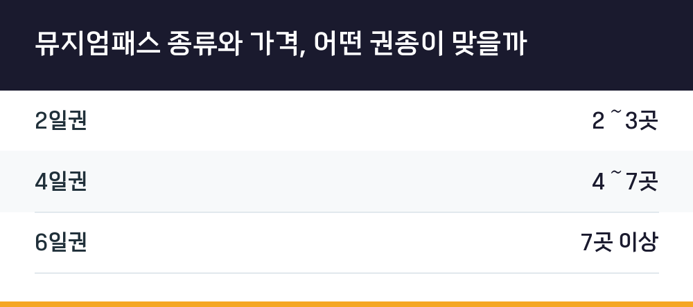 뮤지엄패스 종류와 가격, 어떤 권종이 맞을까