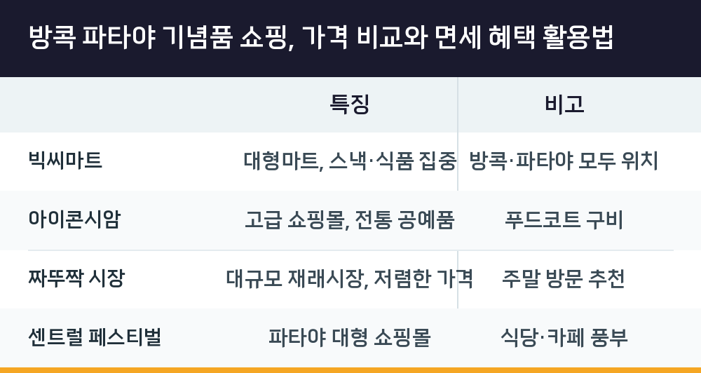 방콕 파타야 기념품 쇼핑, 가격 비교와 면세 혜택 활용법