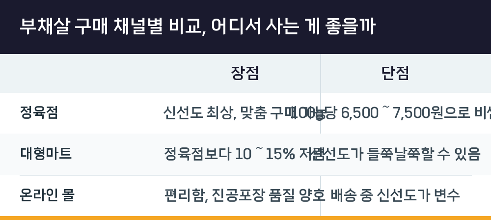 부채살 구매 채널별 비교, 어디서 사는 게 좋을까