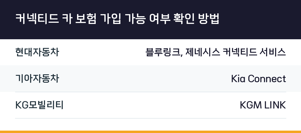 커넥티드 카 보험 가입 가능 여부 확인 방법