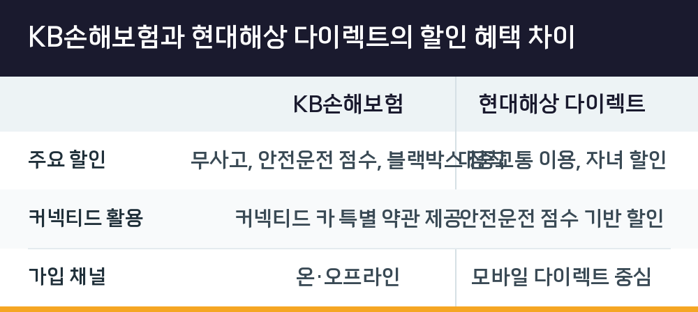 KB손해보험과 현대해상 다이렉트의 할인 혜택 차이