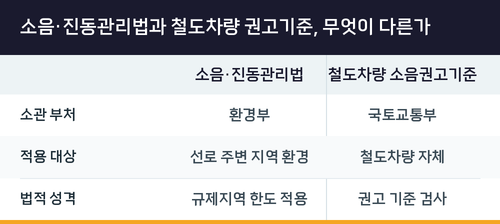 소음·진동관리법과 철도차량 권고기준, 무엇이 다른가