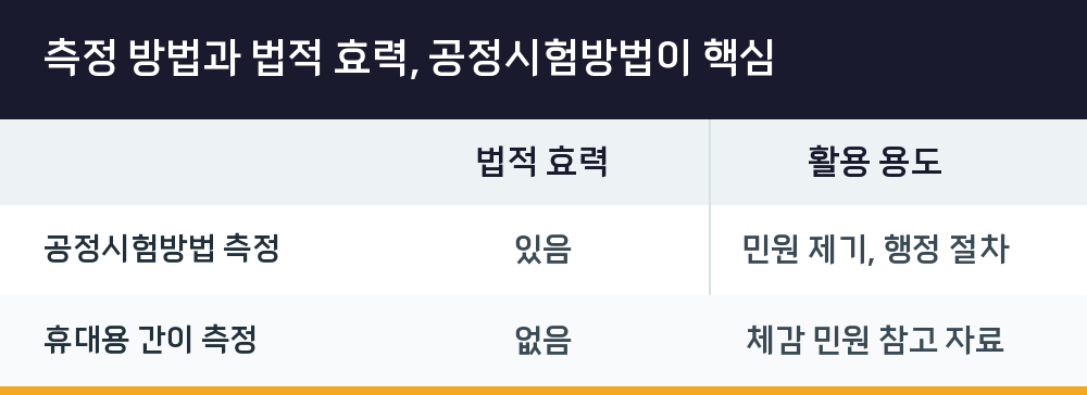 측정 방법과 법적 효력, 공정시험방법이 핵심