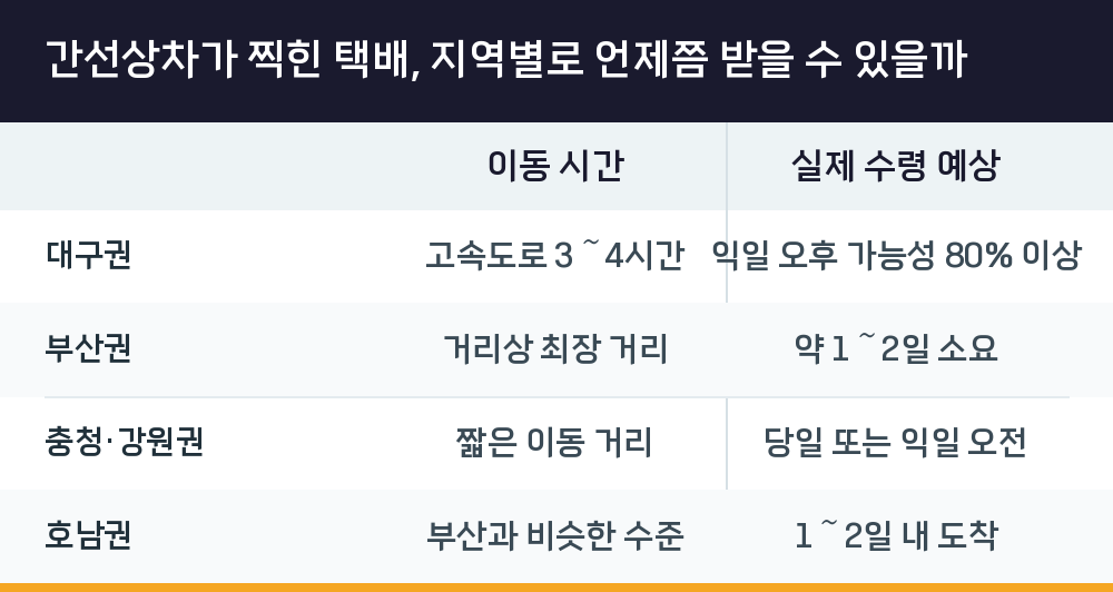 간선상차가 찍힌 택배, 지역별로 언제쯤 받을 수 있을까