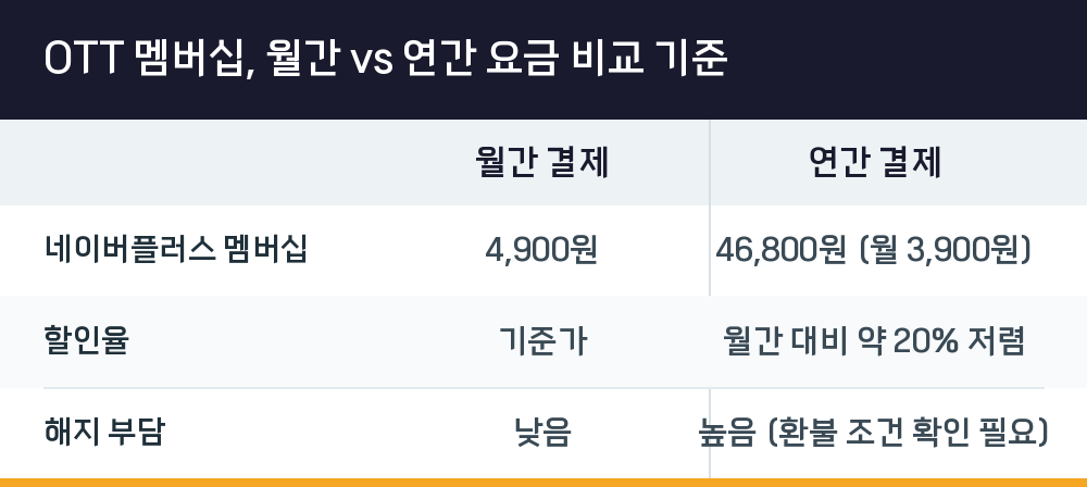 OTT 멤버십, 월간 vs 연간 요금 비교 기준