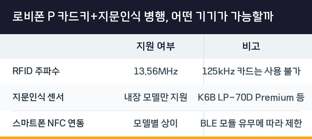 로비폰 P 카드키+지문인식 병행, 어떤 기기가 가능할까