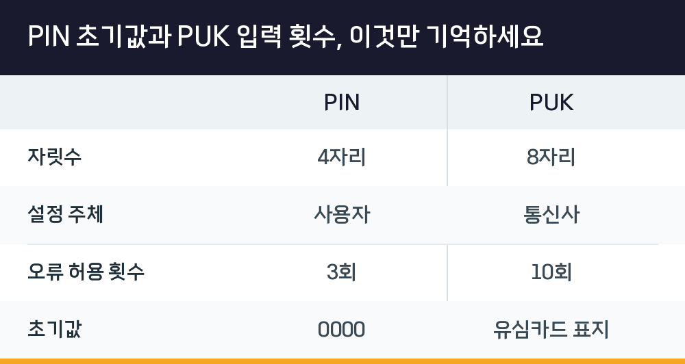 PIN 초기값과 PUK 입력 횟수, 이것만 기억하세요