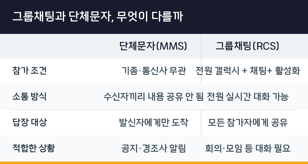 그룹채팅과 단체문자, 무엇이 다를까