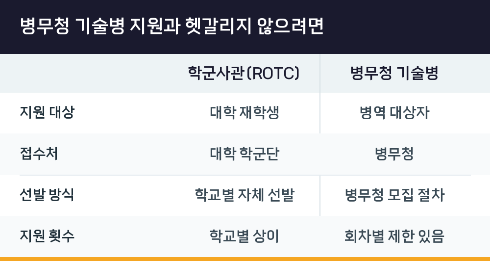 병무청 기술병 지원과 헷갈리지 않으려면