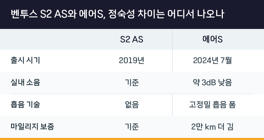 벤투스 S2 AS와 에어S, 정숙성 차이는 어디서 나오나
