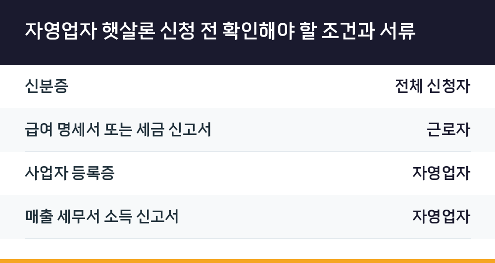 자영업자 햇살론 신청 전 확인해야 할 조건과 서류
