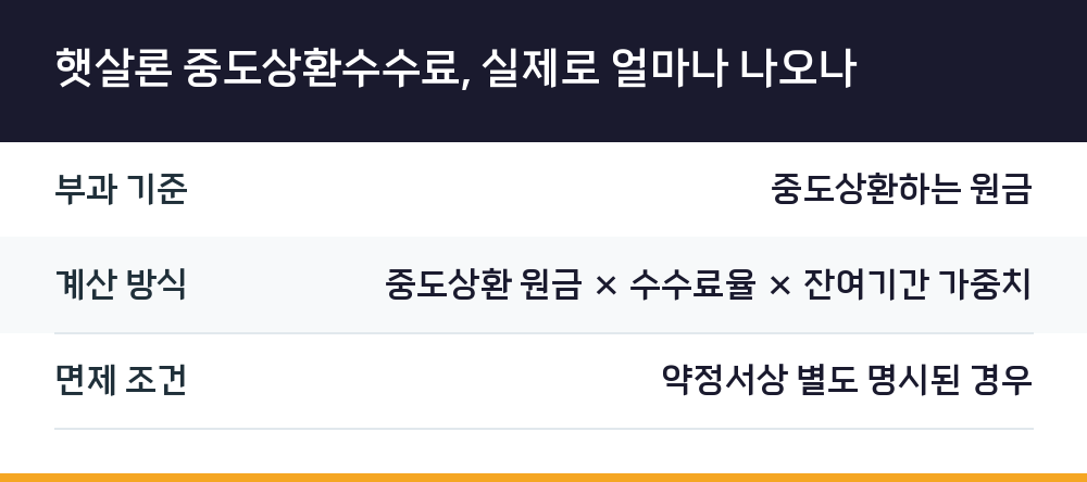 햇살론 중도상환수수료, 실제로 얼마나 나오나