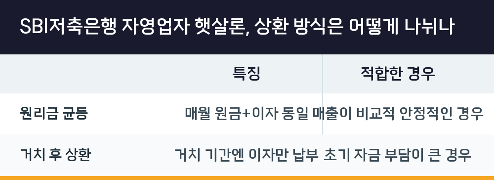 SBI저축은행 자영업자 햇살론, 상환 방식은 어떻게 나뉘나