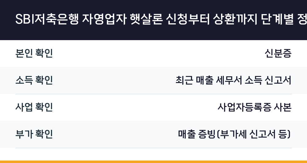 SBI저축은행 자영업자 햇살론 신청부터 상환까지 단계별 정리